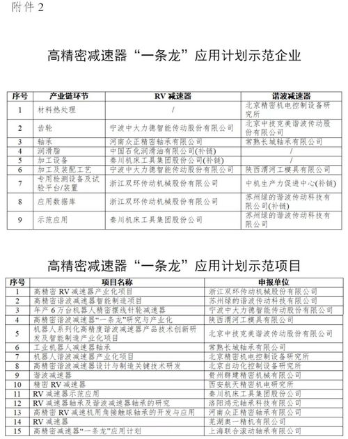 工業強基工程重點產品、工藝‘一條龍’應用計劃示范企業和項目公示 投資建議書撰寫指南